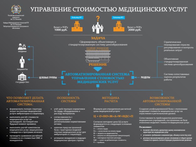 Инфографика по автоматизированной системе управления стоимостью медицинских услуг
