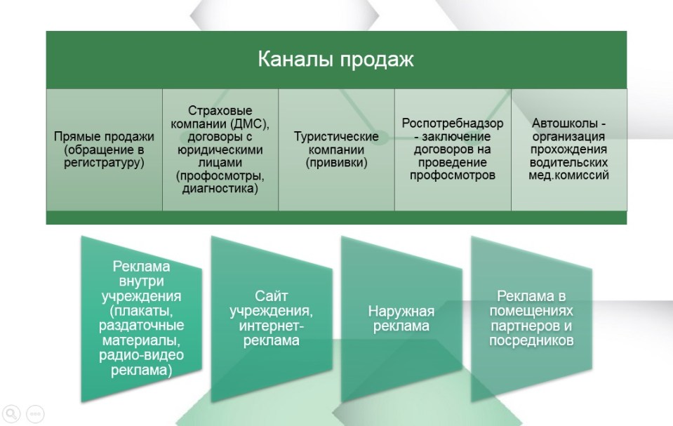 Каналы продаж и рекламы платных медицинских услуг