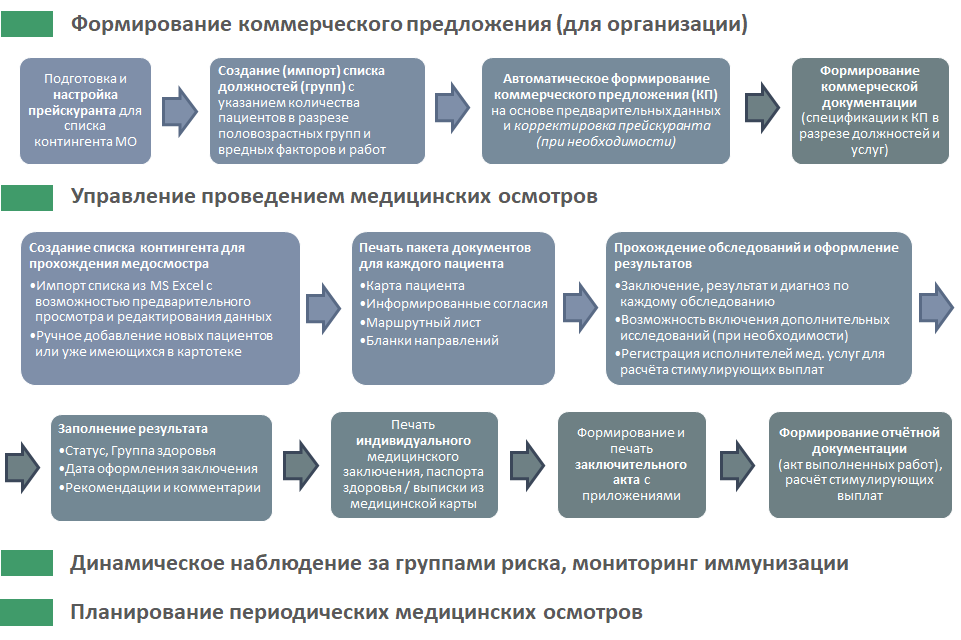 Схема бизнес-процесса проведения профилактических осмотров в АСУ по Приказу 29н