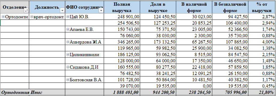 Отчёт "Показатели работы персонала по объему денежных поступлений"